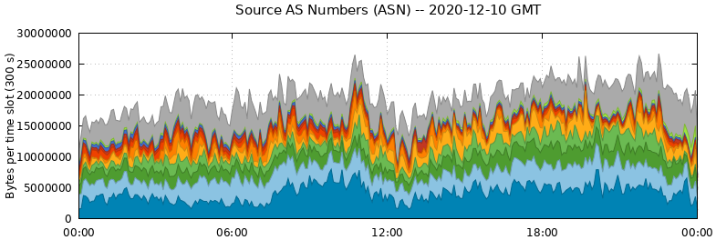Source AS Numbers (ASNs)