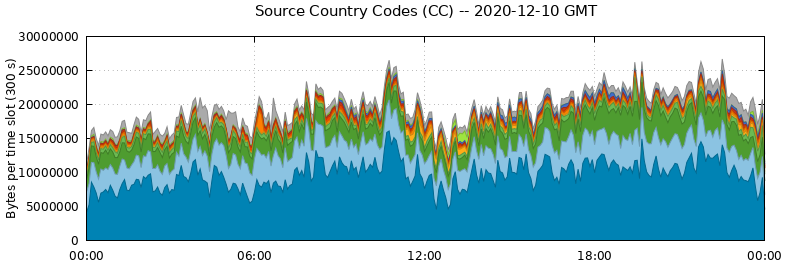 Source Country Codes (CCs)