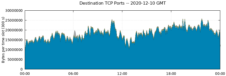 Destination TCP Ports