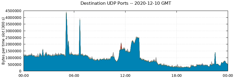 Destination UDP Ports
