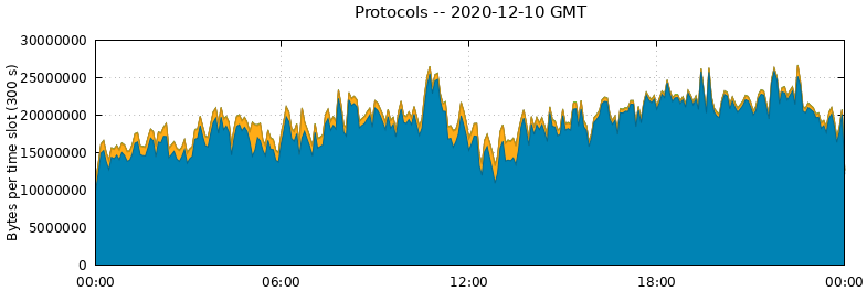Protocols