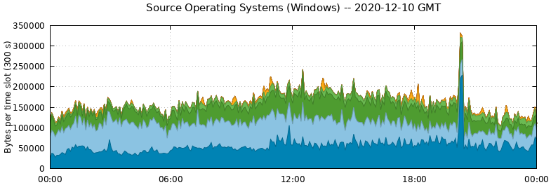 Source Operating Systems (Windows)