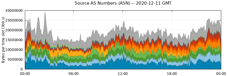 Source AS Numbers (ASNs)