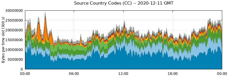 Source Country Codes (CCs)