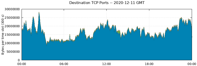Destination TCP Ports