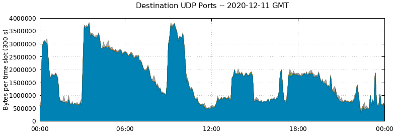 Destination UDP Ports