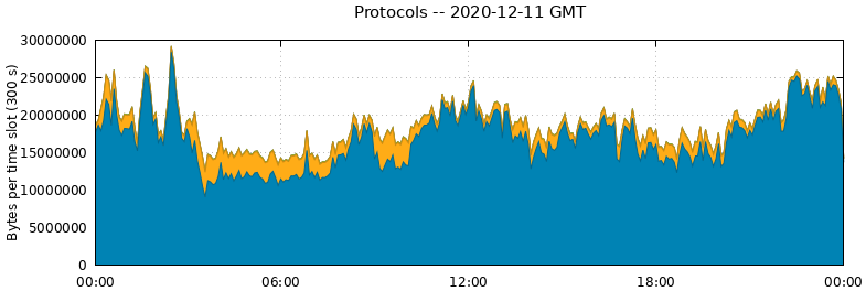 Protocols