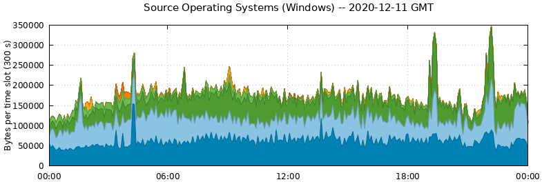 Source Operating Systems (Windows)