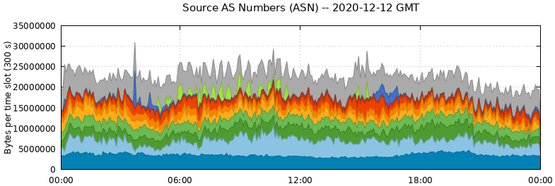 Source AS Numbers (ASNs)