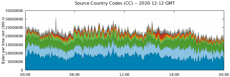 Source Country Codes (CCs)
