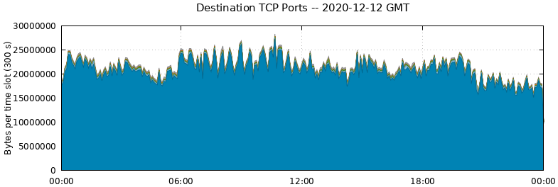 Destination TCP Ports