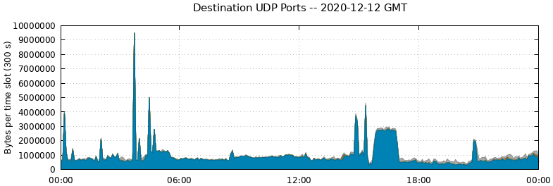 Destination UDP Ports