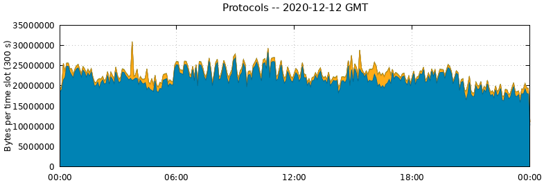 Protocols