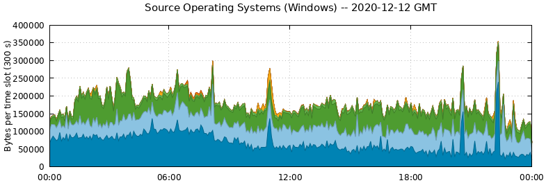 Source Operating Systems (Windows)