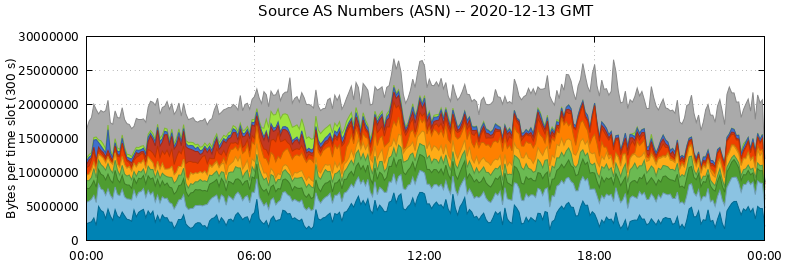 Source AS Numbers (ASNs)