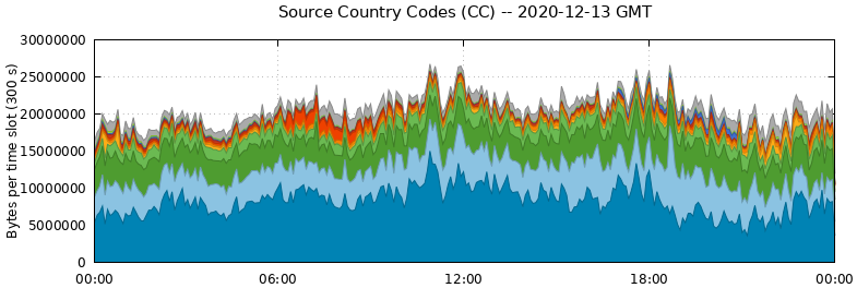Source Country Codes (CCs)