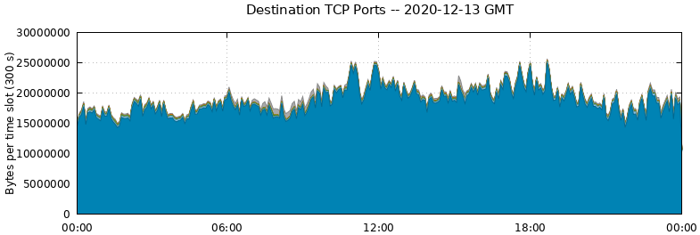 Destination TCP Ports