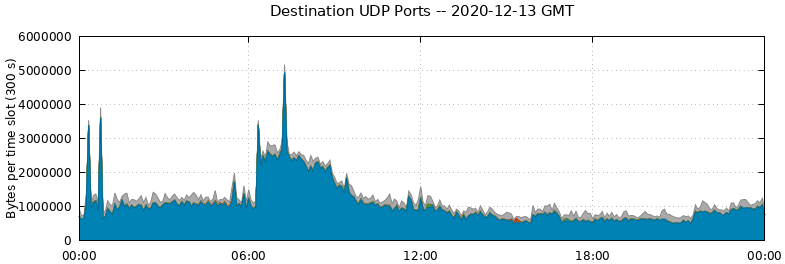 Destination UDP Ports