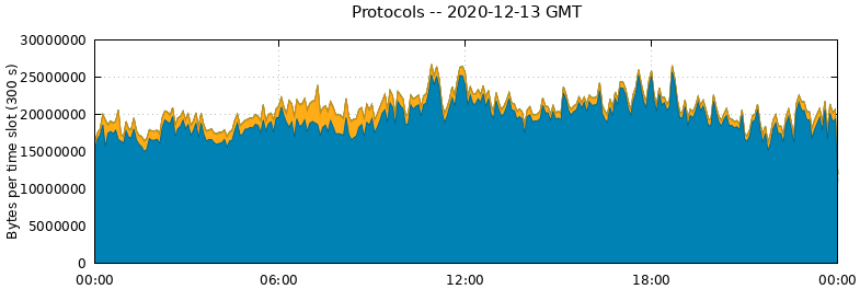 Protocols