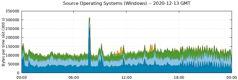 Source Operating Systems (Windows)