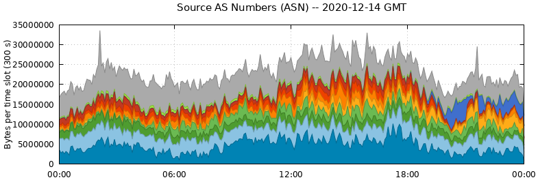 Source AS Numbers (ASNs)