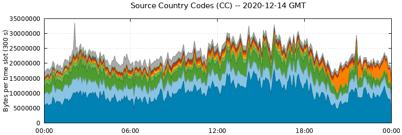 Source Country Codes (CCs)