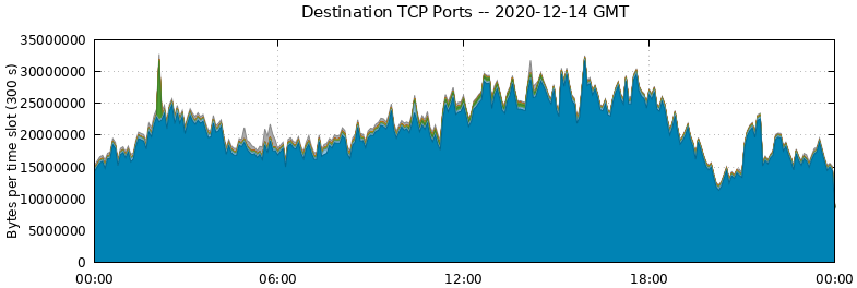 Destination TCP Ports