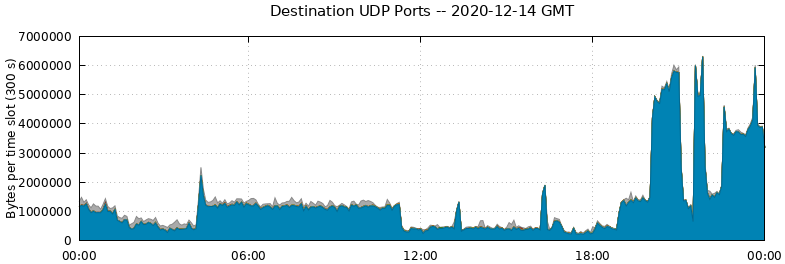 Destination UDP Ports