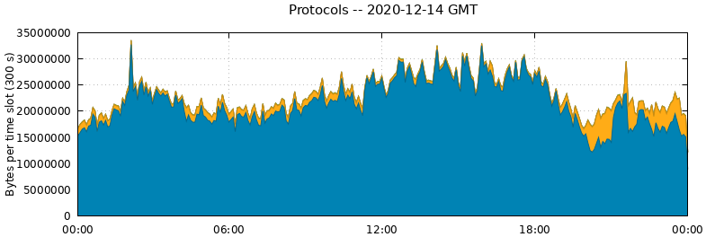 Protocols