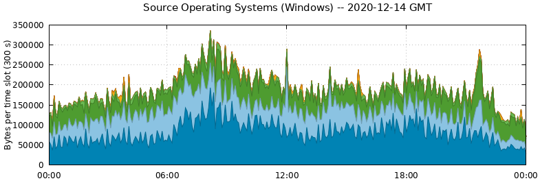 Source Operating Systems (Windows)