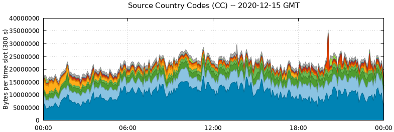 Source Country Codes (CCs)