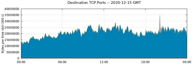 Destination TCP Ports