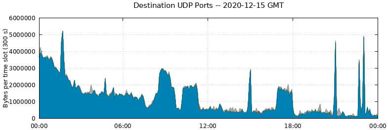 Destination UDP Ports