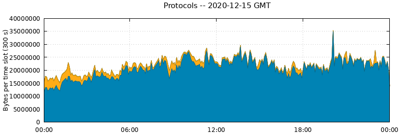 Protocols