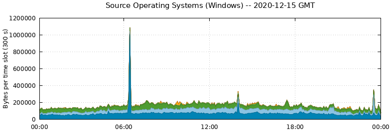Source Operating Systems (Windows)