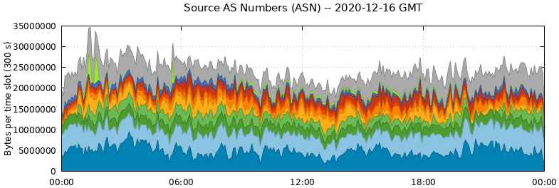 Source AS Numbers (ASNs)