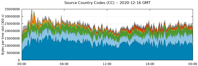 Source Country Codes (CCs)
