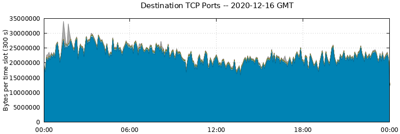 Destination TCP Ports