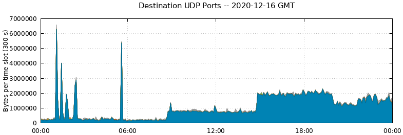 Destination UDP Ports