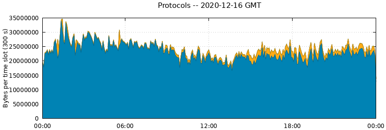 Protocols