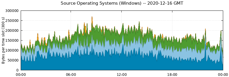Source Operating Systems (Windows)