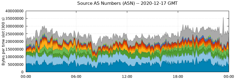Source AS Numbers (ASNs)