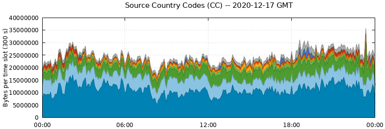 Source Country Codes (CCs)