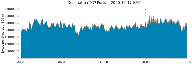Destination TCP Ports