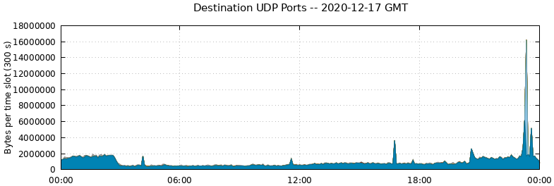Destination UDP Ports