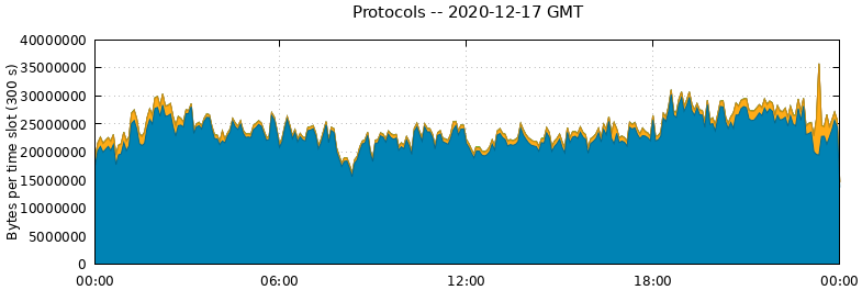 Protocols