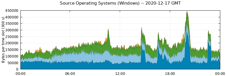 Source Operating Systems (Windows)