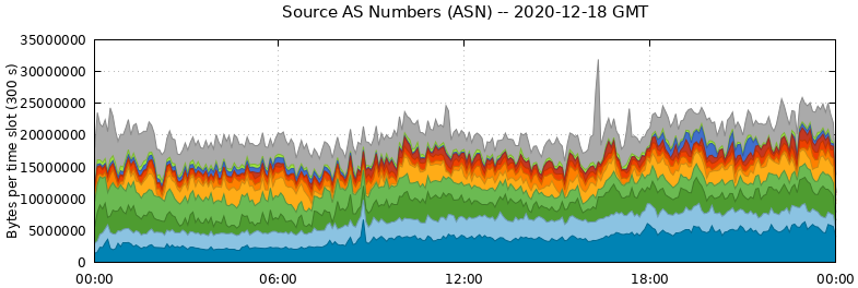 Source AS Numbers (ASNs)