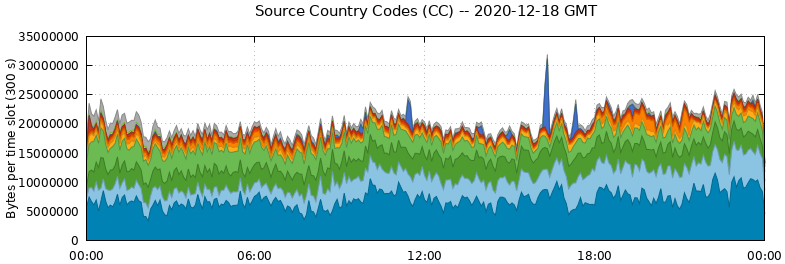 Source Country Codes (CCs)