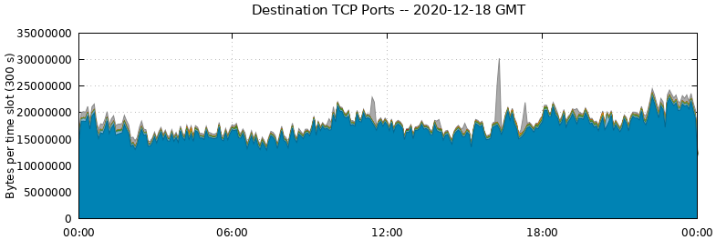 Destination TCP Ports